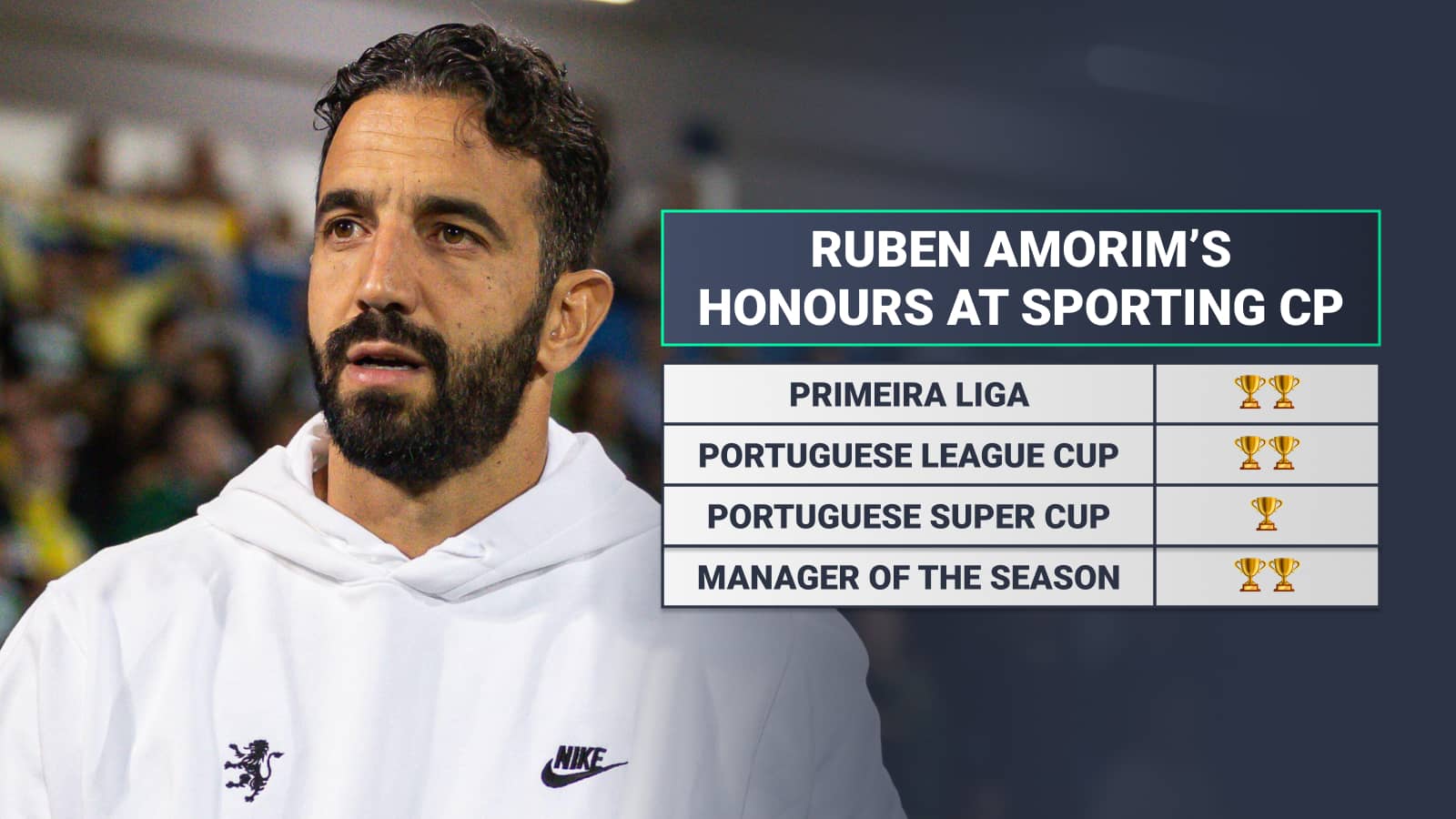 Ruben Amorim honours at Sporting CP: Primeira Liga 2, Portuguese League Cup 2, Portuguese Super Cup 1, Manager of the Season 2