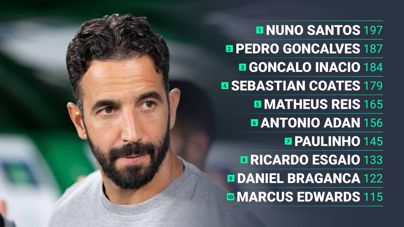 1 Nuno Santos 2 Pedro Goncalves 3 Goncalo Inacio 4 Sebastian Coates 5 Matheus Reis 6 Antonio Adan 7 Paulinho 8 Ricardo Esgaio 9 Daniel Braganca 10 Marcus Edwards