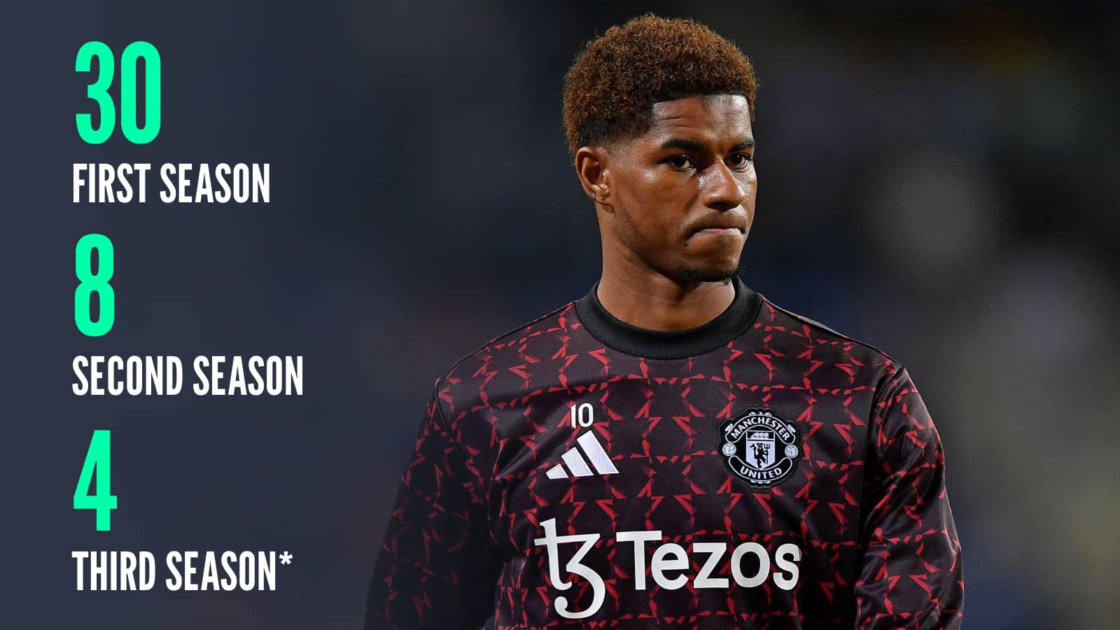 Marcus Rashford, 30 first season, 8 second season, 4 third season