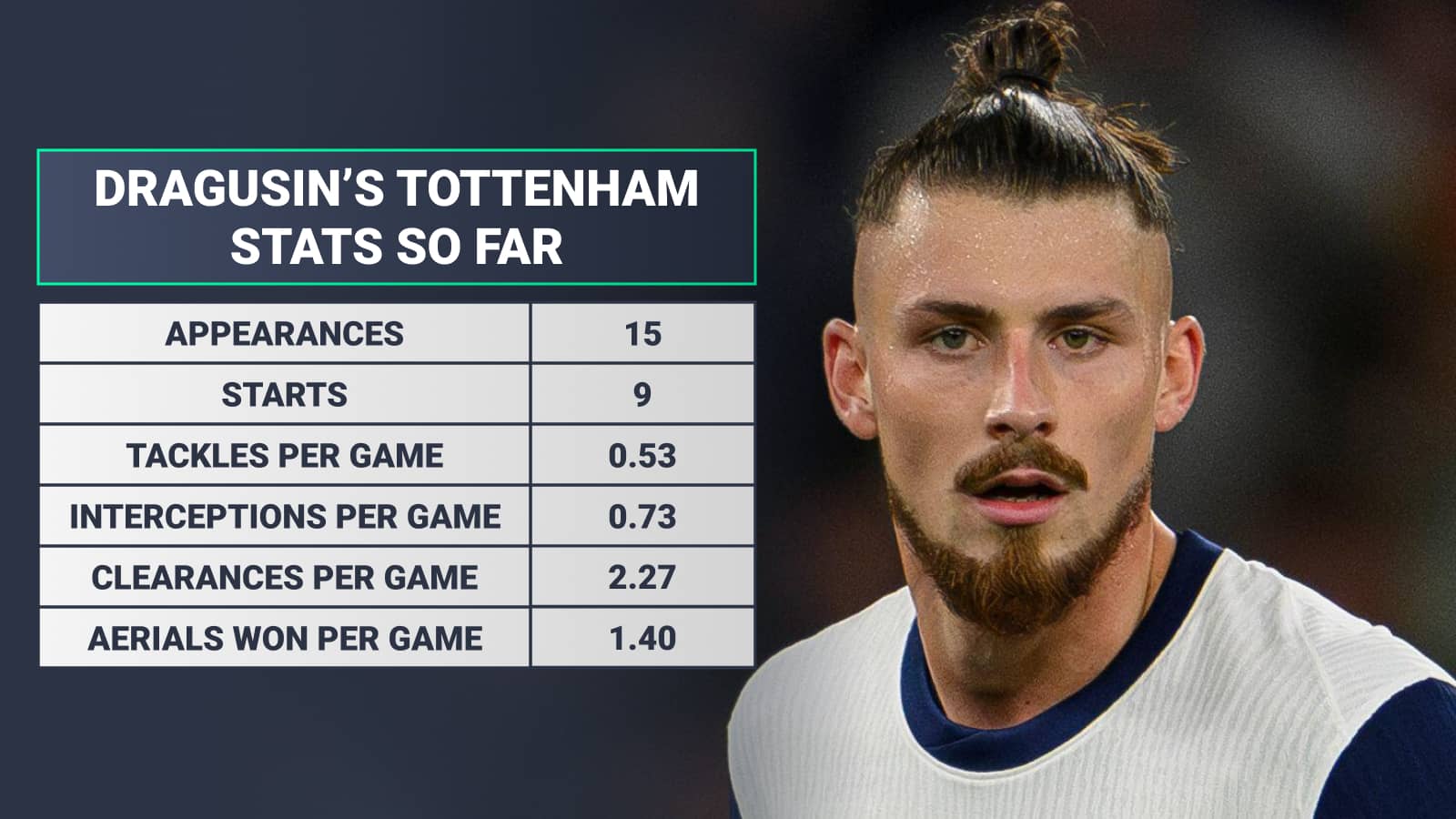 Radu Dragusin Tottenham stats so far, Appearances 15, starts 9, tackles per game 0.53, interceptions per game 0.73, clearances per game 2.27, aerials won per game 1.40