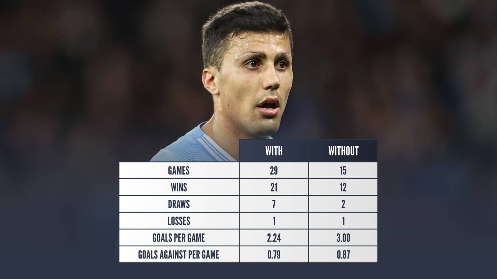 Rodri Games with 29 without 15 Wins with 21 without 12 Draws with 7 without 2 losses with 1 without 1 goals per game with 2.24 goals per game without 3.00 goals against per game with 0.79 goals against per game without 0.87