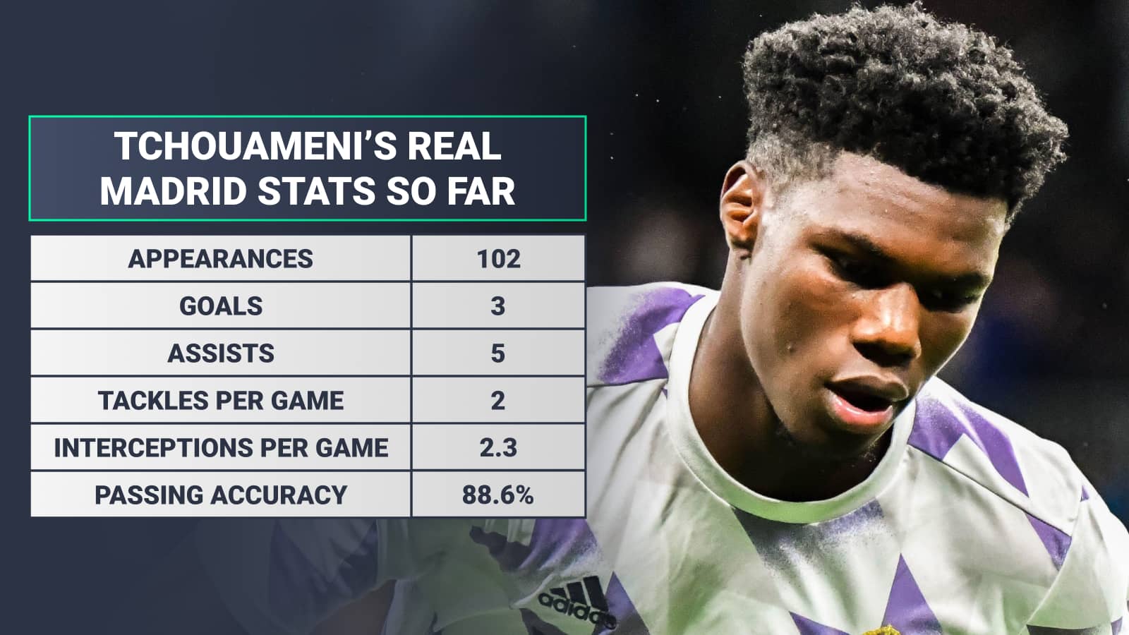 Aurelien Tchouameni stats for Real Madrid so far