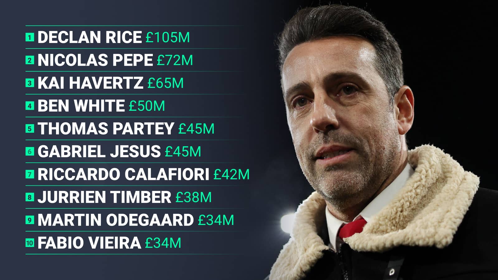1 Declan Rice 2 Nicolas Pepe 3 Kai Havertz 4 Ben White 5 Thomas Partey 6 Gabriel Jesus 7 Riccardo Calafiori 8 Jurrien Timber 9 Martin Odegaard 10 Fabio Vieira