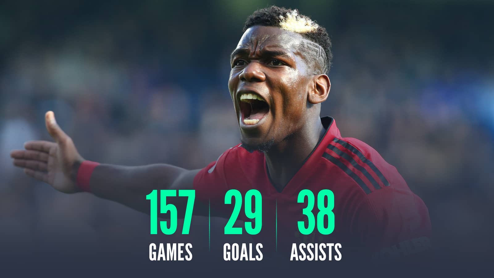 Paul Pogba 157 games 29 goals 38 assists