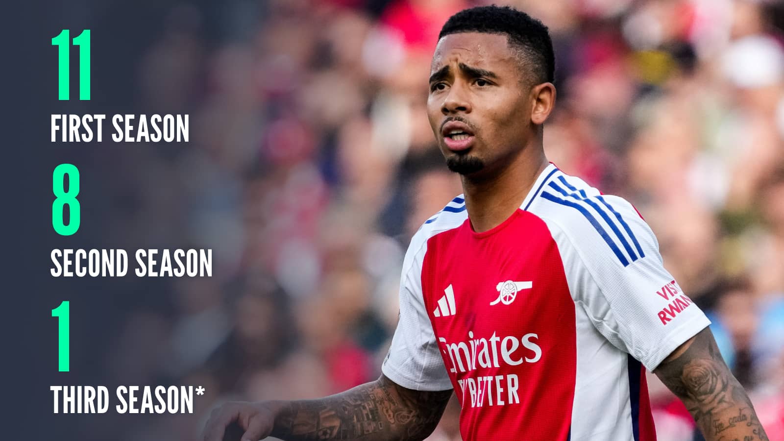 Gabriel Jesus 11 first season 8 second season 1 third season