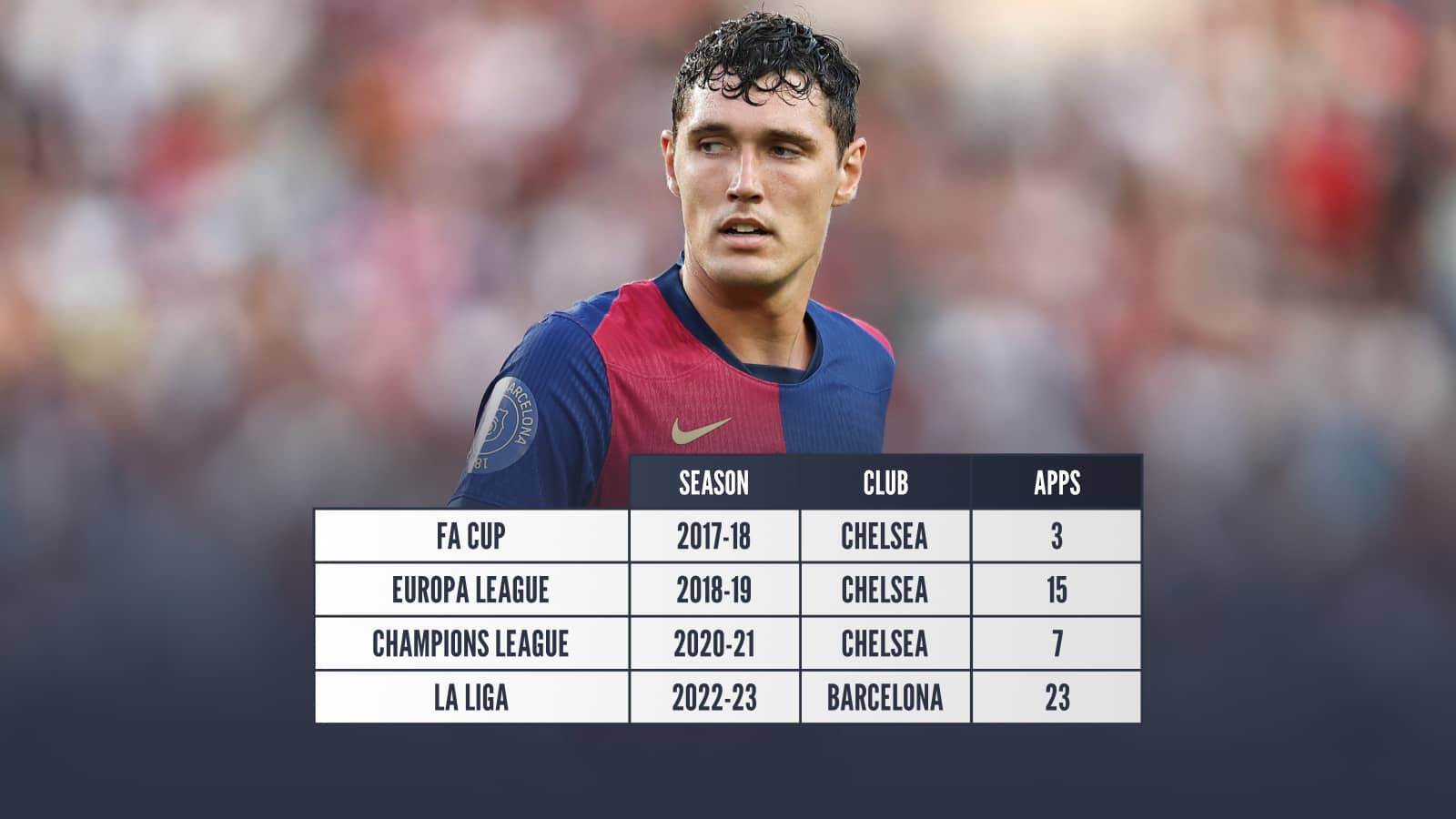 Andreas Christensen, 2017-18 FA Cup, 2018-19 Europa League, 2020-21 Champions League, 2022-23 La Liga