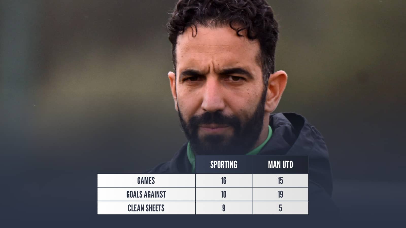 Sporting games 16 goals against 10 clean sheets 9, Man Utd games 15 goals against 19 clean sheets 5