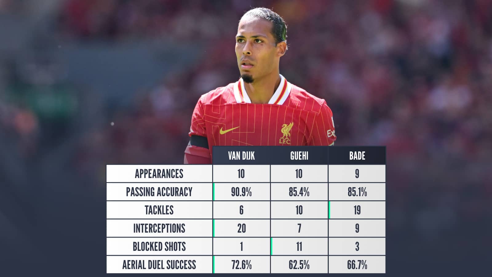 Virgil van Dijk, Marc Guehi and Loic Bade