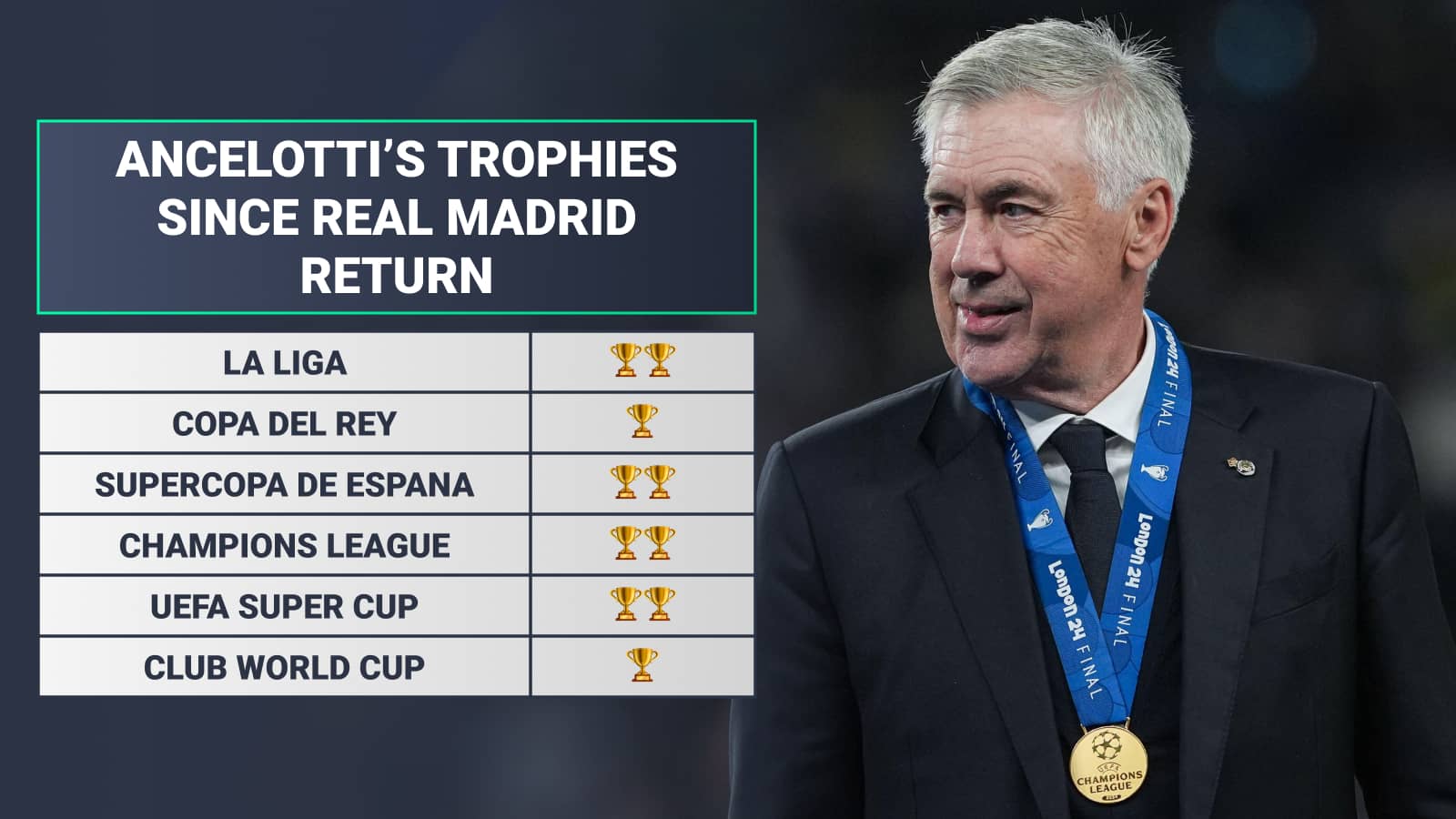 Carlo Ancelotti's trophies since Real Madrid return, La Liga 2, Copa del Rey 1, Supercopa de Espana 2, Champions League 2, Super Cup 2, Club World Cup 1