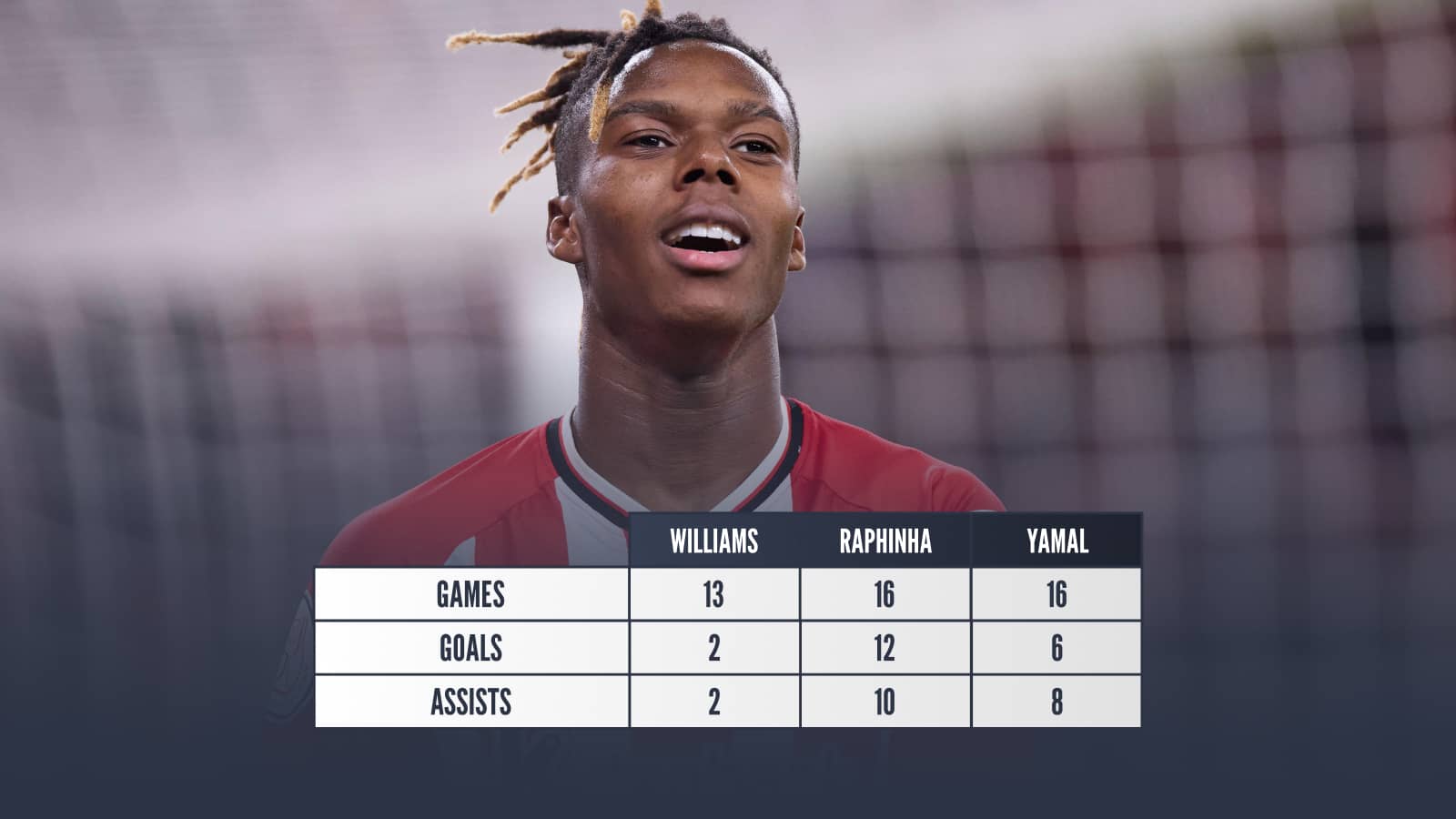 Nico Williams, games 13 goals 2 assists 2, Raphinha, games 16 goals 12 assists 10, and Lamine Yamal, games 16 goals 6 assists 8
