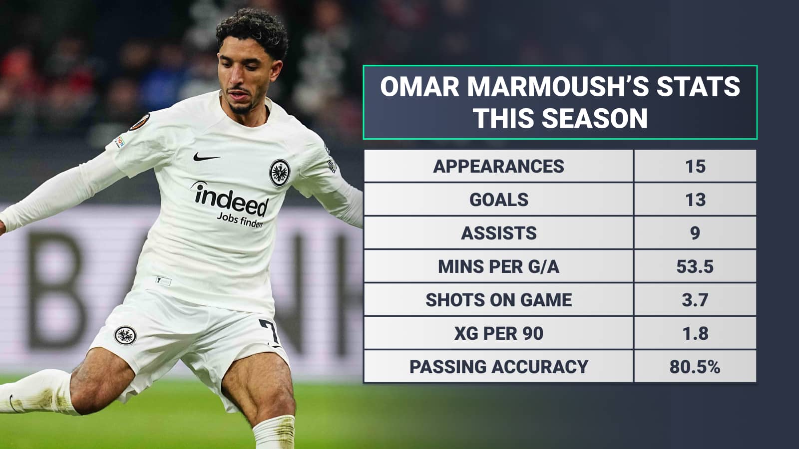 Omar Marmoush stats for Eintracht Frankfurt so far this season