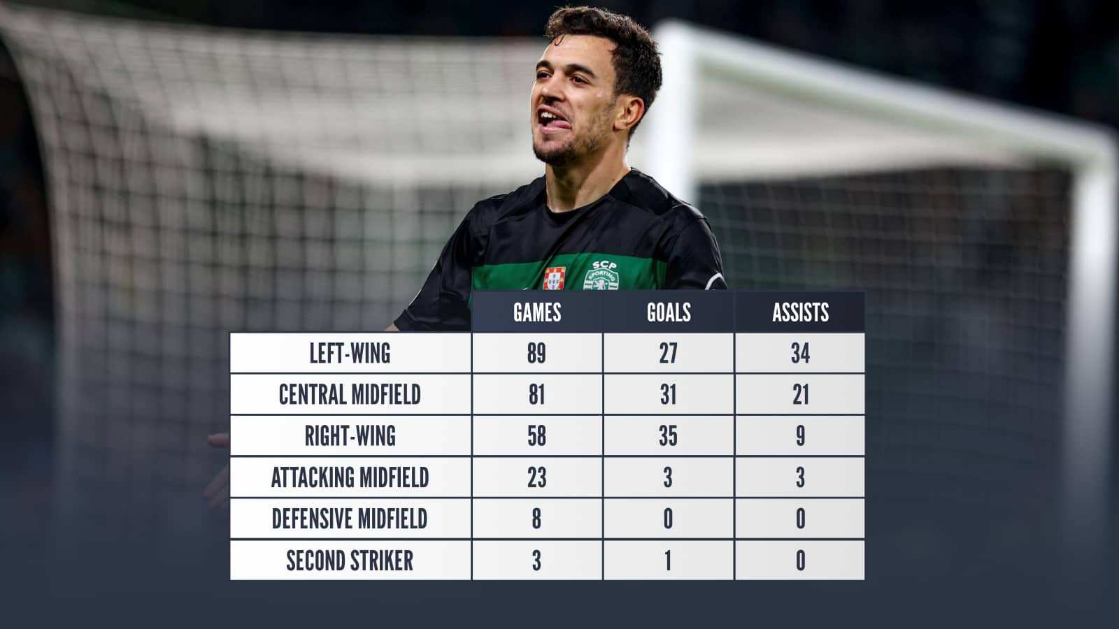 Pedro Goncalves career stats by position