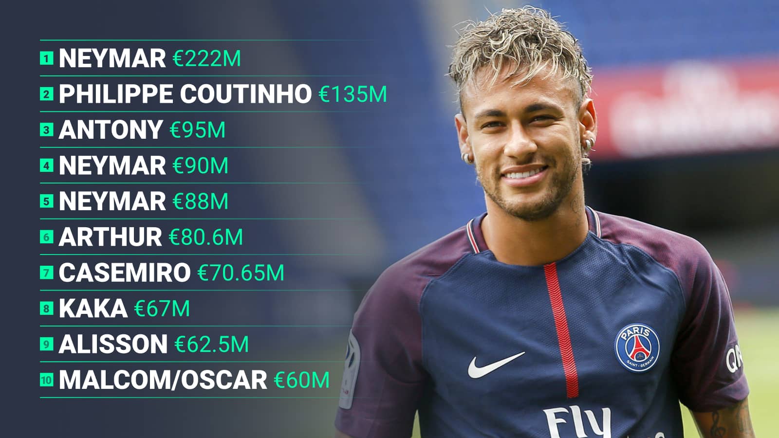 1 Neymar 2 Coutinho 3 Antony 4 Neymar 5 Neymar 6 Arthur 7 Casemiro 8 Kaka 9 Alisson 10 Malcom/Oscar