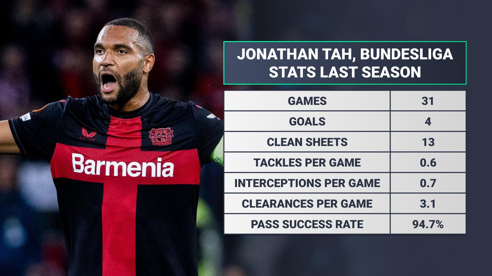 Jonathan Tah, league stats for Bayer Leverkusen last season