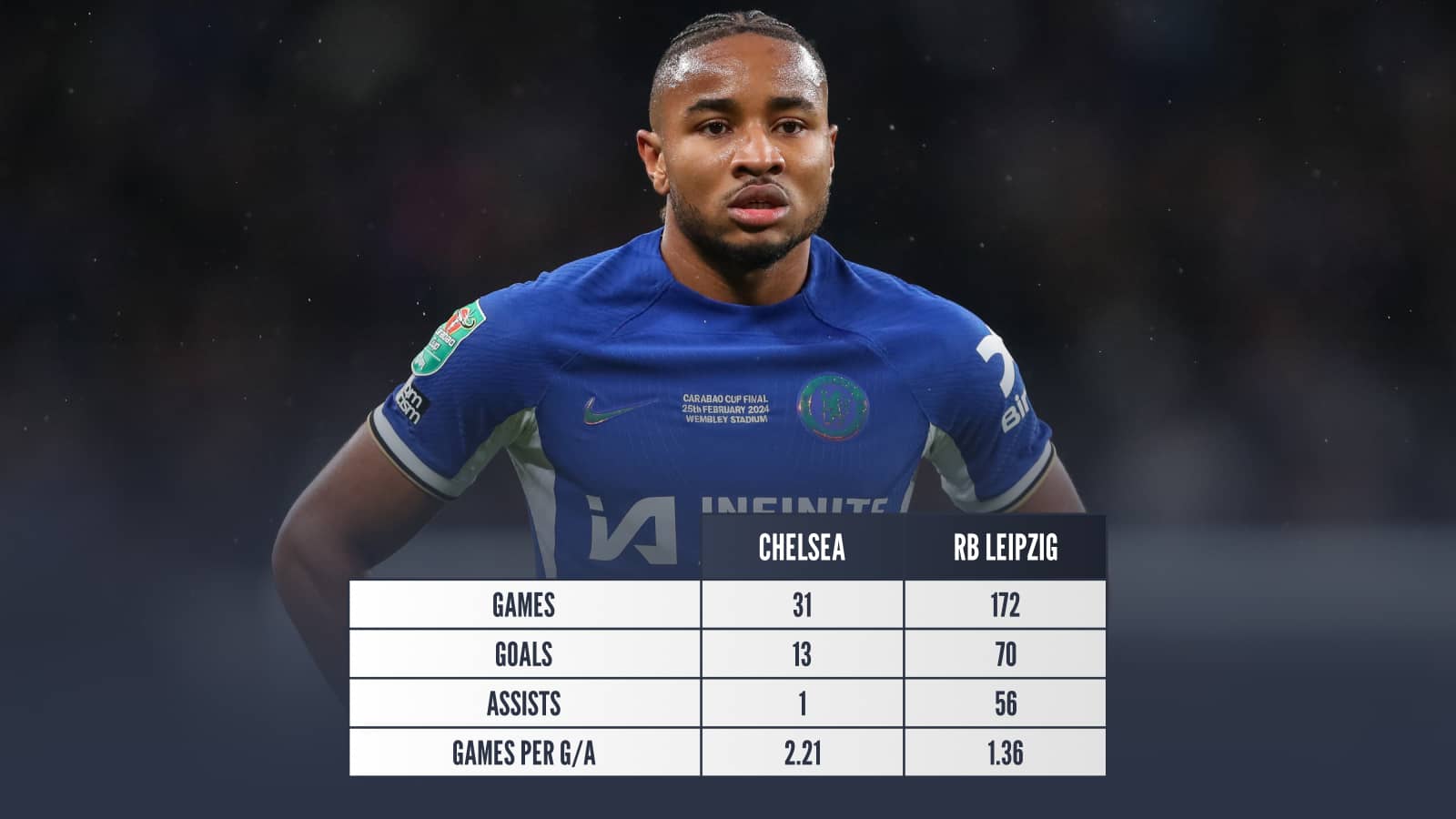 Christopher Nkunku Chelsea v Leipzig stats