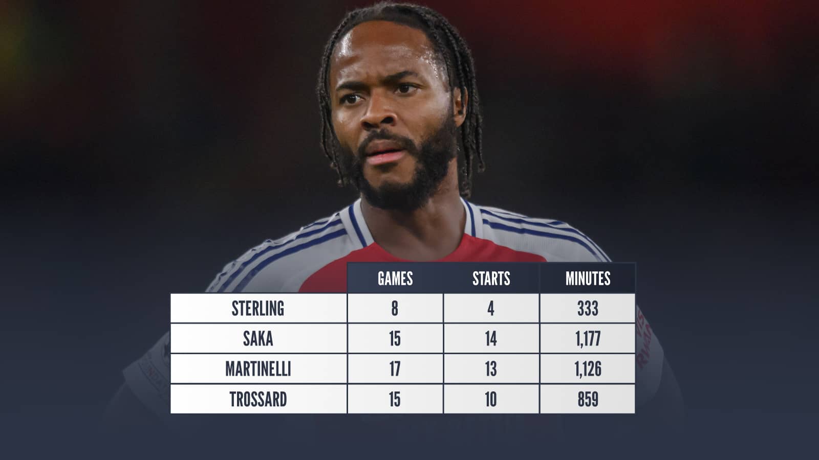 Raheem Sterling Arsenal minutes so far