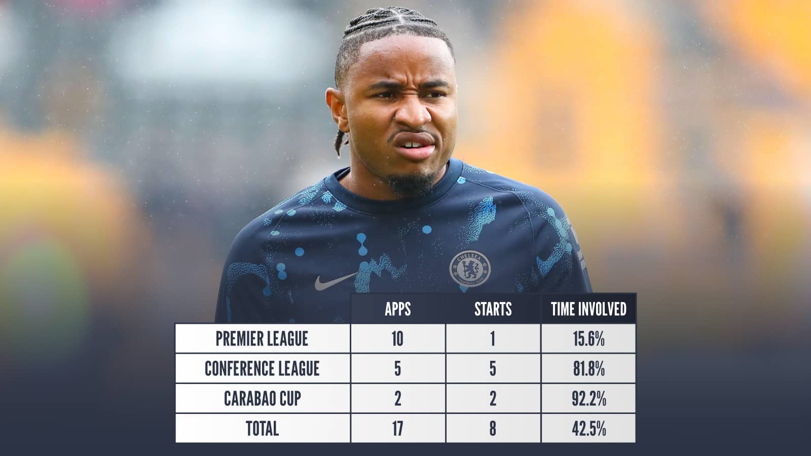 Christopher Nkunku Premier League apps 10 starts 1 time involved 15.6% Conference League apps 5 starts 5 time involved 81.8% Carabao Cup apps 2 starts 2 time involved 92.2% total apps 17 starts 8 time involved 42.5%