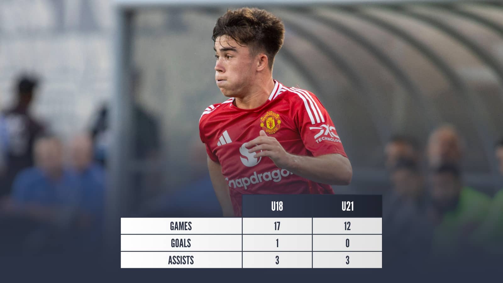 Harry Amass U18 games 17 goals 1 assists 3 U21 games 12 goals 0 assists 3