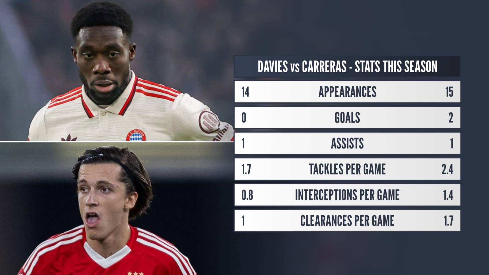Alphonso Davies, Alvaro Carreras stats comparison this season