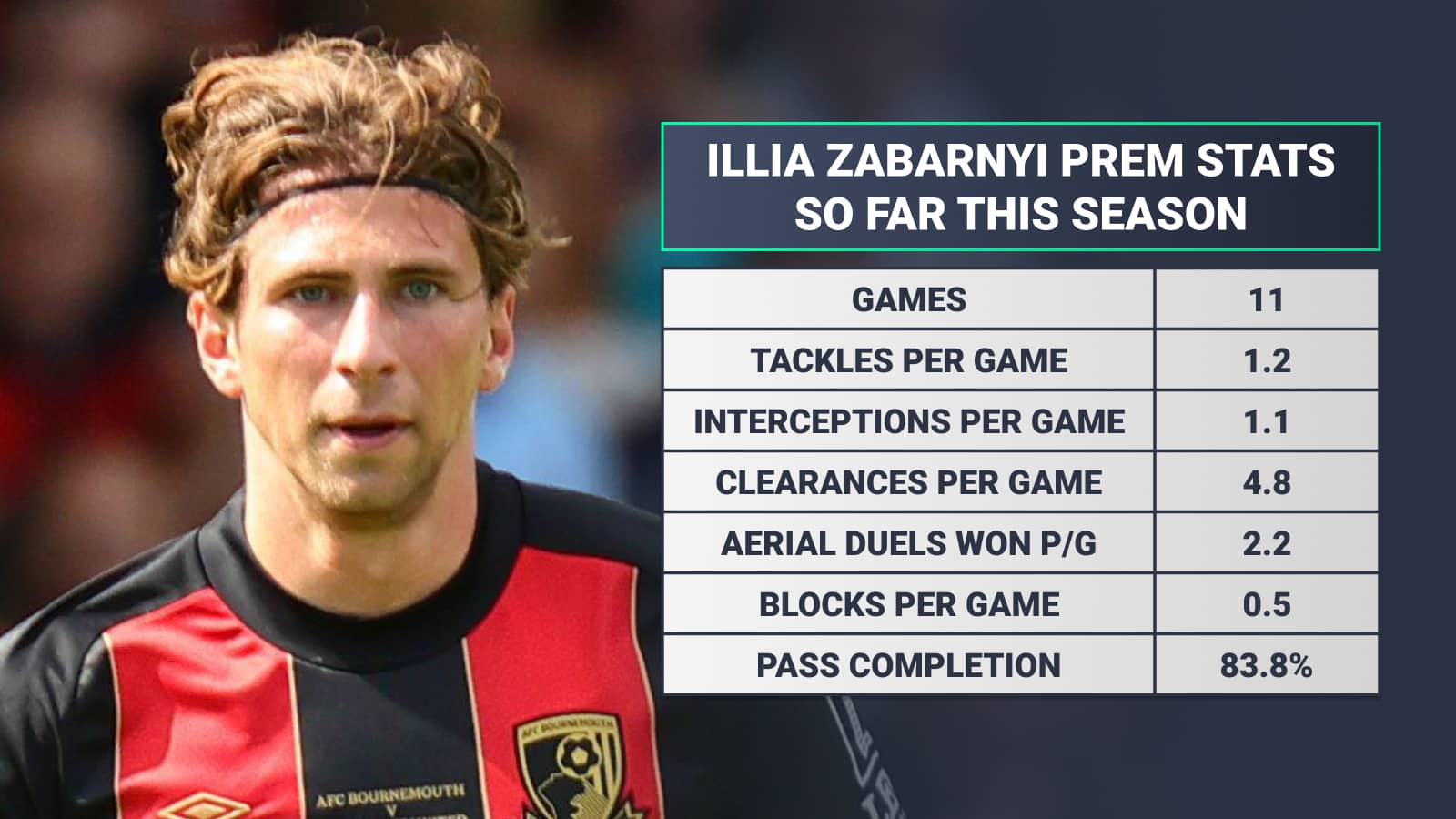 Illia Zabarnyi Prem stats this season