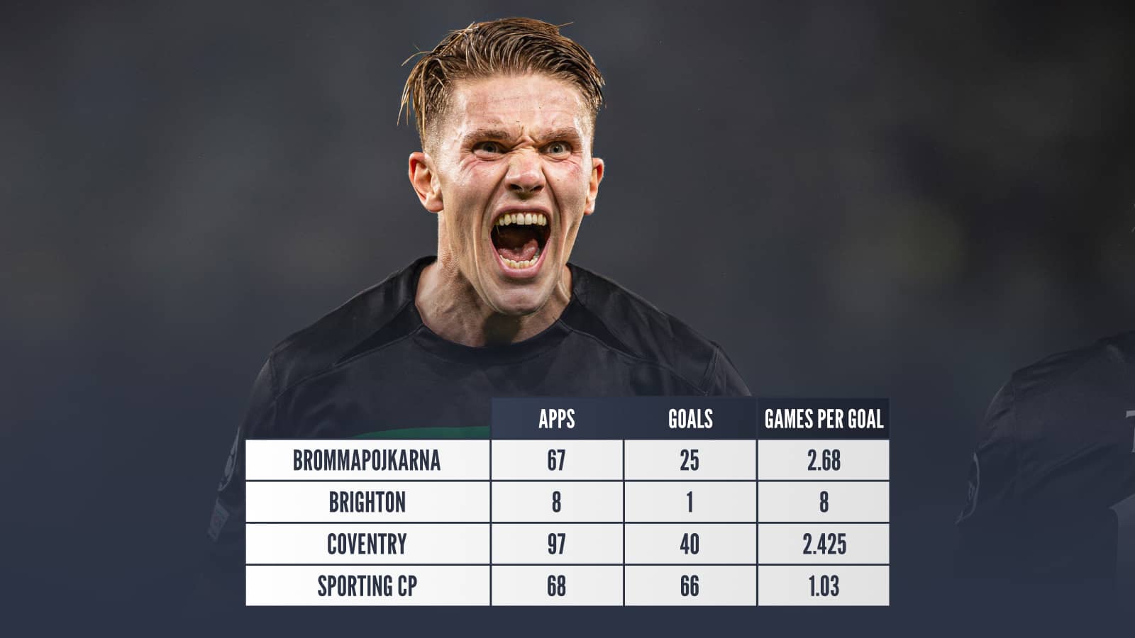 Viktor Gyokeres goalscoring output at permanent clubs only