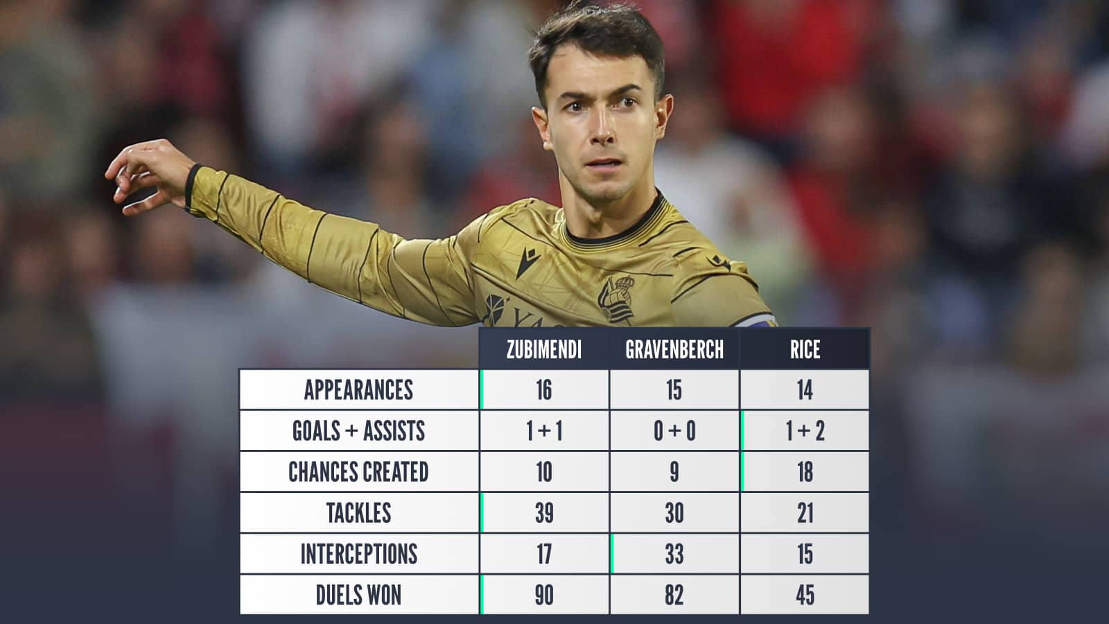Appearances: Zubimendi 16 Gravenberch 15 Rice 14, Goals and assists: Zubimendi 1+1, Gravenberch 0+0, Rice 1+2, Chances created: Zubimendi 10 Gravenberch 9 Rice 18, Tackles, Zubimendi 39 Gravenberch 30 Rice 21, Interceptions Zubimendi 17 Gravenberch 33 Rice 15, Duels won, Zubimendi 90 Gravenberch 82, Rice 45