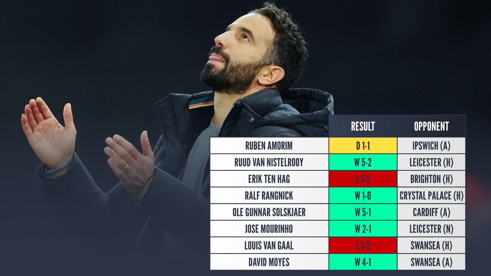 Ruben Amorim D 1-1 Ipswich, Ruud van Nistelrooy W 5-2 Leicester Erik ten Hag L 1-2 Brighton Ralf Rangnick W 1-0 Crystal Palace Ole Gunnar Solskjaer W 5-1 Cardiff Jose Mourinho W 2-1 Leicester Louis van Gaal L 1-2 Swansea David Moyes W 4-1 Swansea