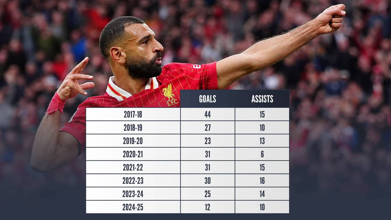 2017-18 Goals 44 Assists 15 2018-19 Goals 27 Assists 10 2019-20 Goals 23 Assists 13 2020-21 Goals 31 Assists 6 2021-22 Goals 31 Assists 15 2022-23 Goals 30 Assists 16 2023-24 Goals 25 Assists 14 2024-25 Goals 12 Assists 10
