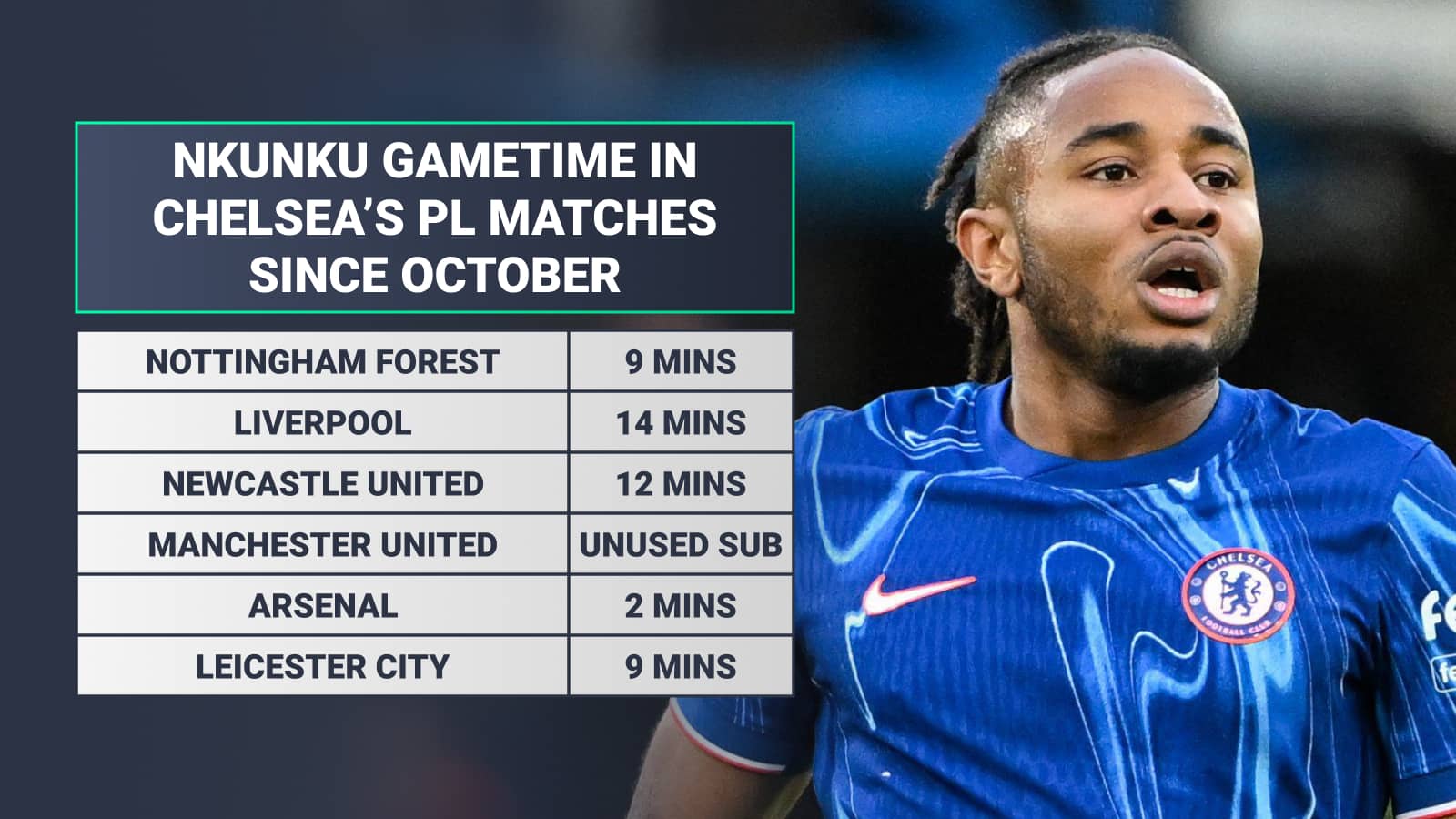 Christopher Nkunku gametime in Chelsea's PL matches since October, Nottingham Forest 9 mins, Liverpool 14 mins, Newcastle 12 mins, Man Utd unused sub, Arsenal 2 mins, Leicester 9 mins