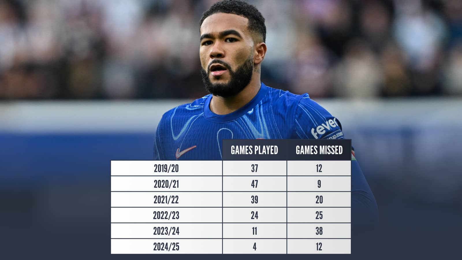 Reece James games missed: 2019/20 12, 2020/21 9, 2021/22 20, 2022/23 25, 2023/24 38, 2024/25 12