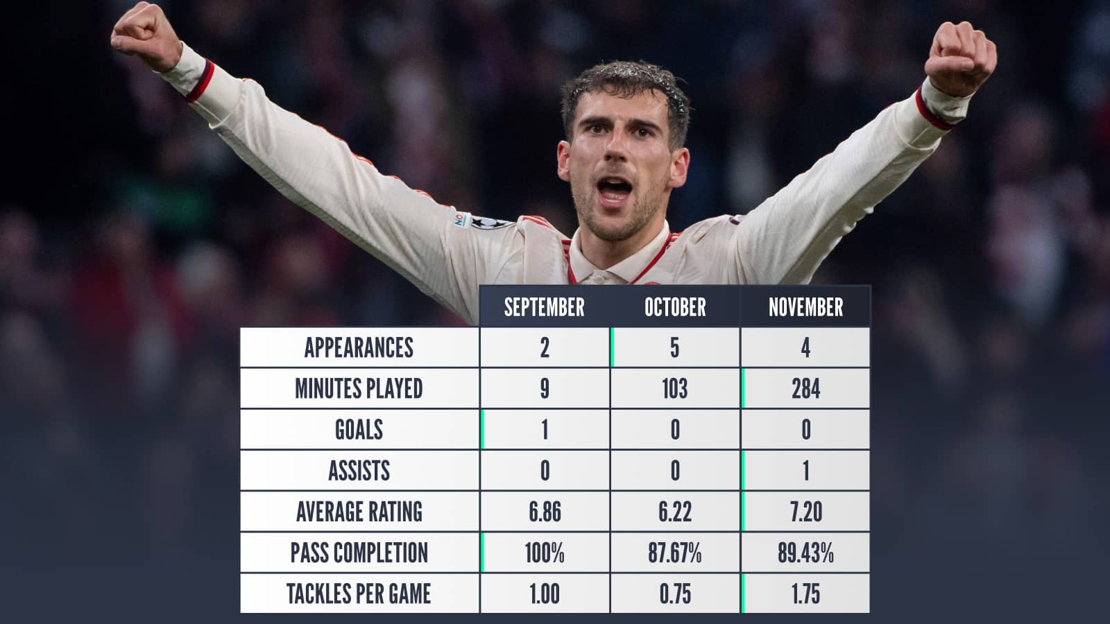 Leon Goretzka: Appearances: 2 September, 5 October, 4 November; Minutes played: 9 September, 103 October, 284 November; Goals: 1 September, 0 October, 0 November; Assists: 0 September 0 October 1 November; Average Rating: 6.86 September, 6.22 October, 7.20 November; Pass completion: 100% September, 87.67% October, November 89.43%, Tackles per game: 1.00 September, 0.75 October, 1.75 November