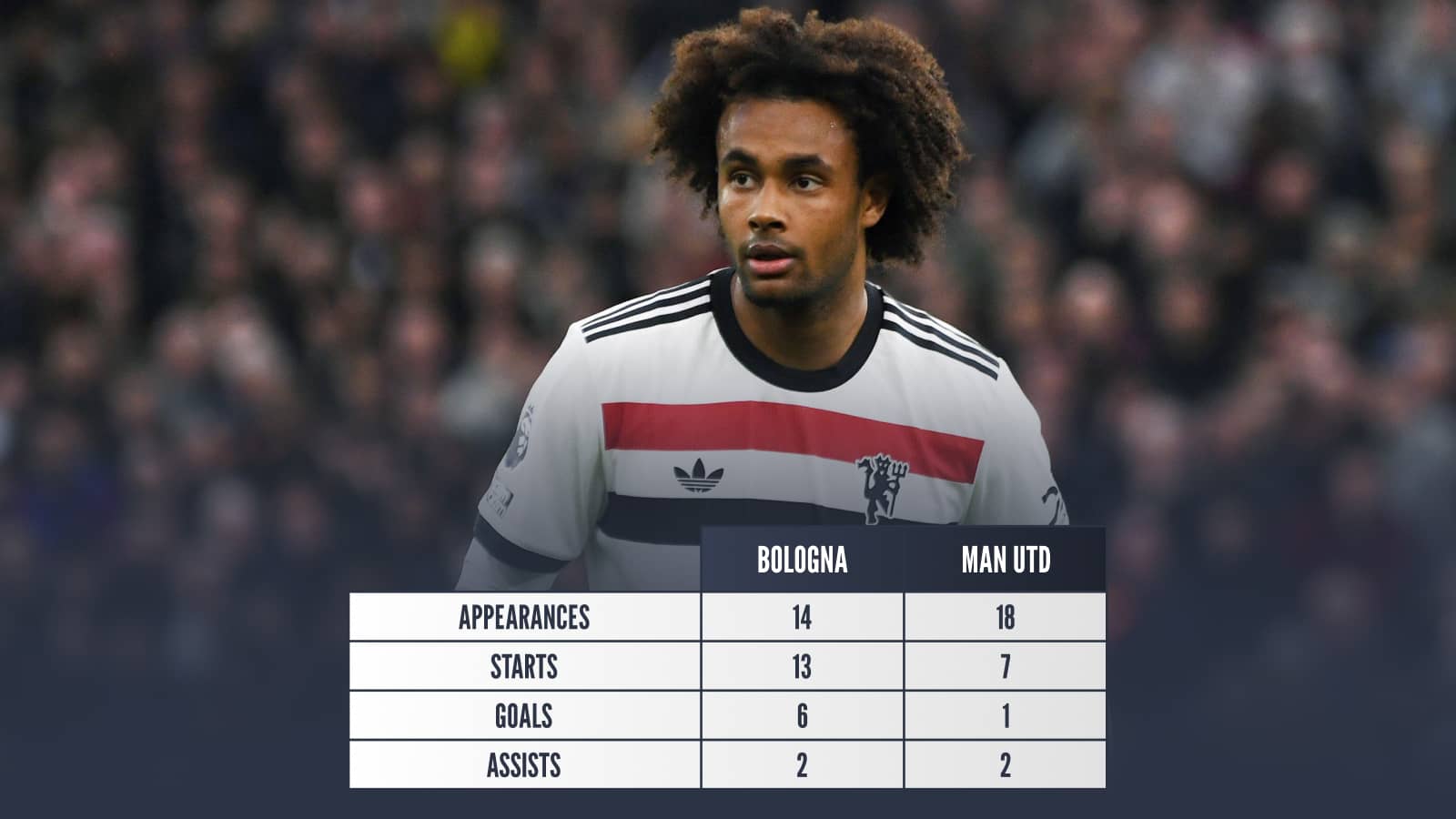 Appearances Bologna 14 Man Utd 18 Starts Bologna 13 Man Utd 7 Goals Bologna 6 Man Utd 1 Assists Bologna 2 Man Utd 2