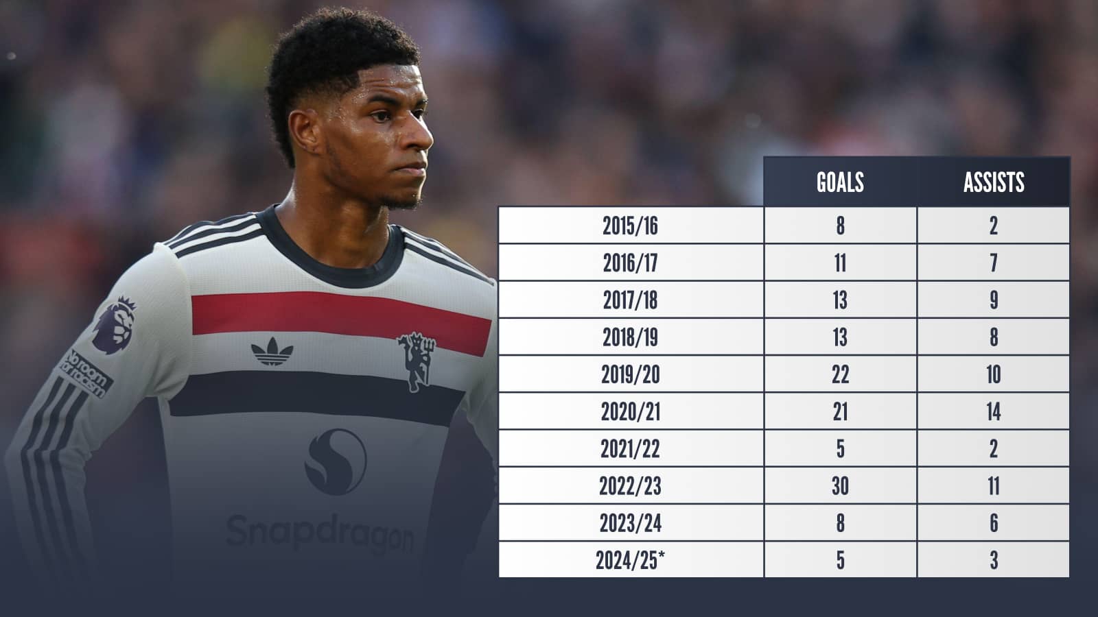 Marcus Rashford: 5 goals and 3 assists in 2024/25
