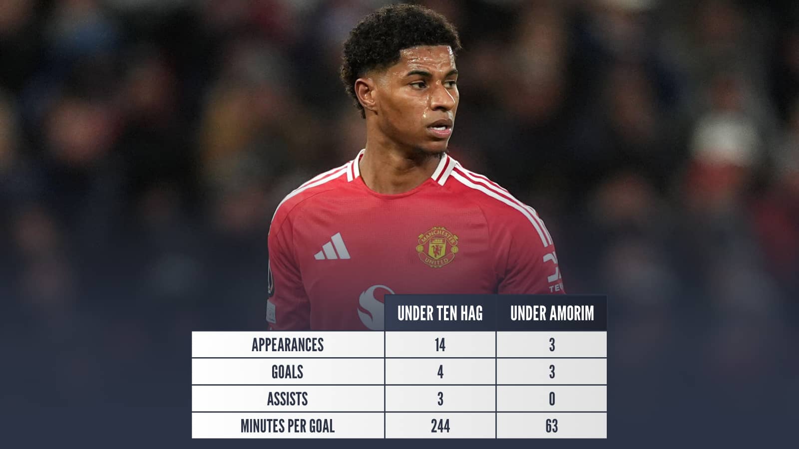 Marcus Rashford under Ten Hag: Appearances 14, goals 4, assists 3, minutes per goal 244, under Amorim: Appearances 3, goals 3, assists 0, minutes per goal 63