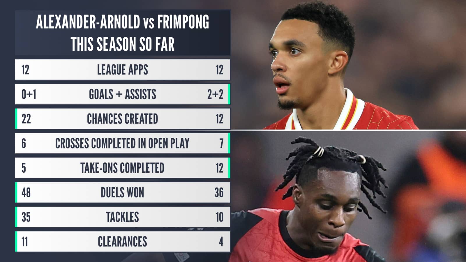 Trent Alexander-Arnold v Jeremie Frimpong: League apps 12 v 12, goals + assists 0+1 v 2+2, chances created 22 v 12, crosses completed in open play 6 v 7, take-ons completed 5 v 12, duels won 48 v 36, tackles 35 v 10, clearances 11 v 4