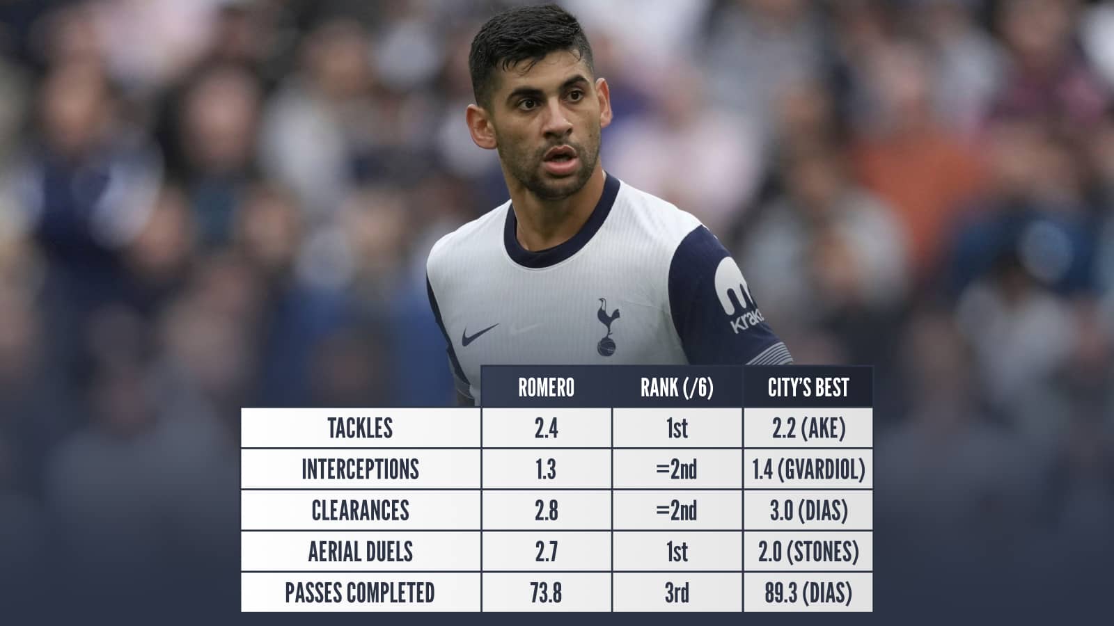 Cristian Romero, tackles 2.4, rank 1st, interceptions 1.3, rank =2nd, clearances 2.8, rank =2nd, aerial duels 2.7, rank 1st, passes completed 73.8, rank 3rd
