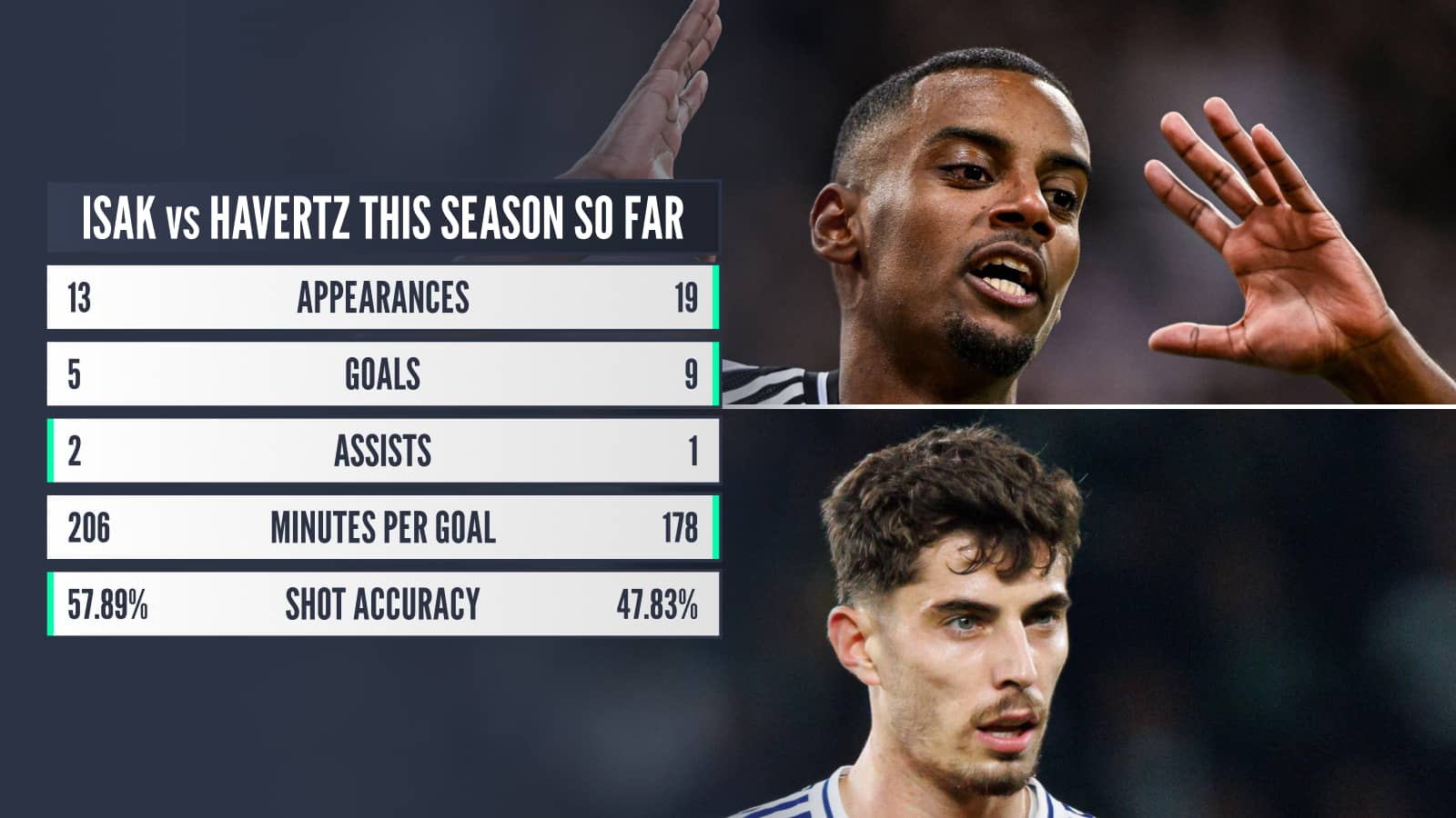 Isak vs Havertz this season so far: Appearances 13 v 19, goals 5 v 9, assists 2 v 1, minutes per goal 206 v 178, shot accuracy 57.89% v 47.83%