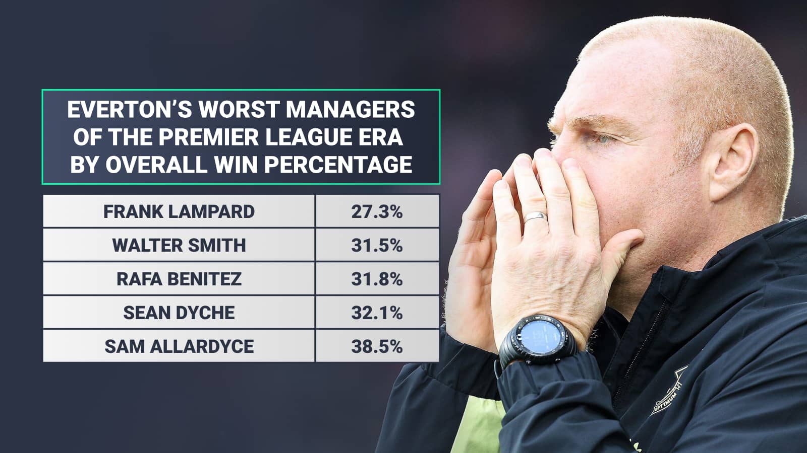 Everton's worst managers of the Premier League era by overall win percentages: Frank Lampard 27.3% Walter Smith 31.5% Rafa Benitez 31.8% Sean Dyche 32.1% Sam Allardyce 38.5%