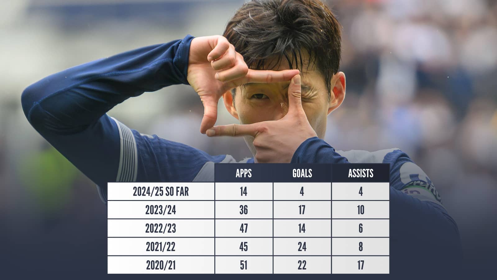 Son Heung-min 2024/25 so far: Apps 14 goals 4 assists 4, 2023/24 apps 36 goals 17 assists 10, 2022/23 apps 47 goals 14 assists 6, 2021/22 apps 45 goals 24 assists 8, 2020/21 apps 51 goals 22 assists 17