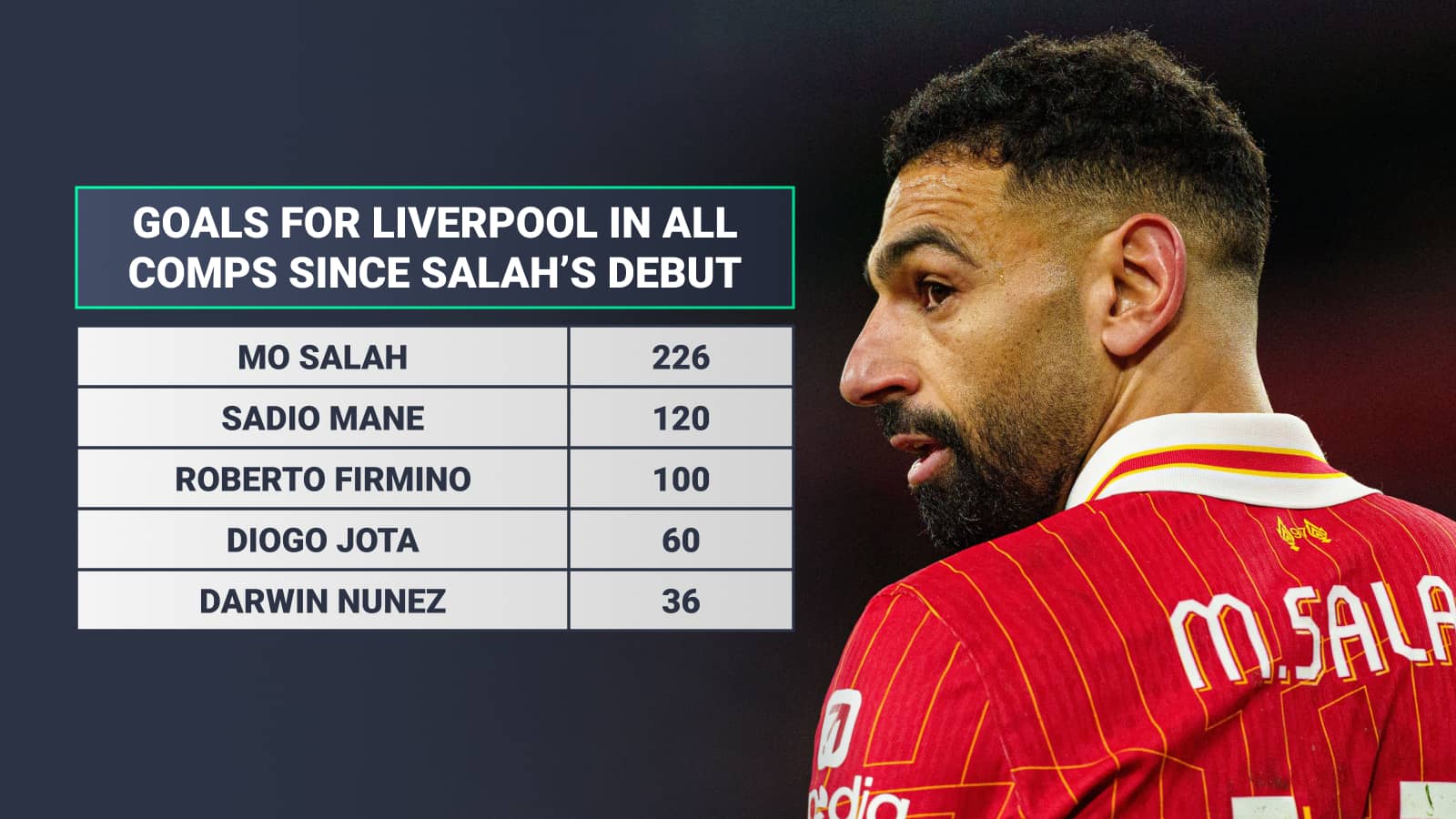 Mohamed Salah Liverpool goals