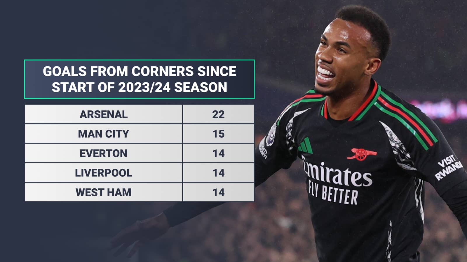 Arsenal's incredible corner record since 2023/24