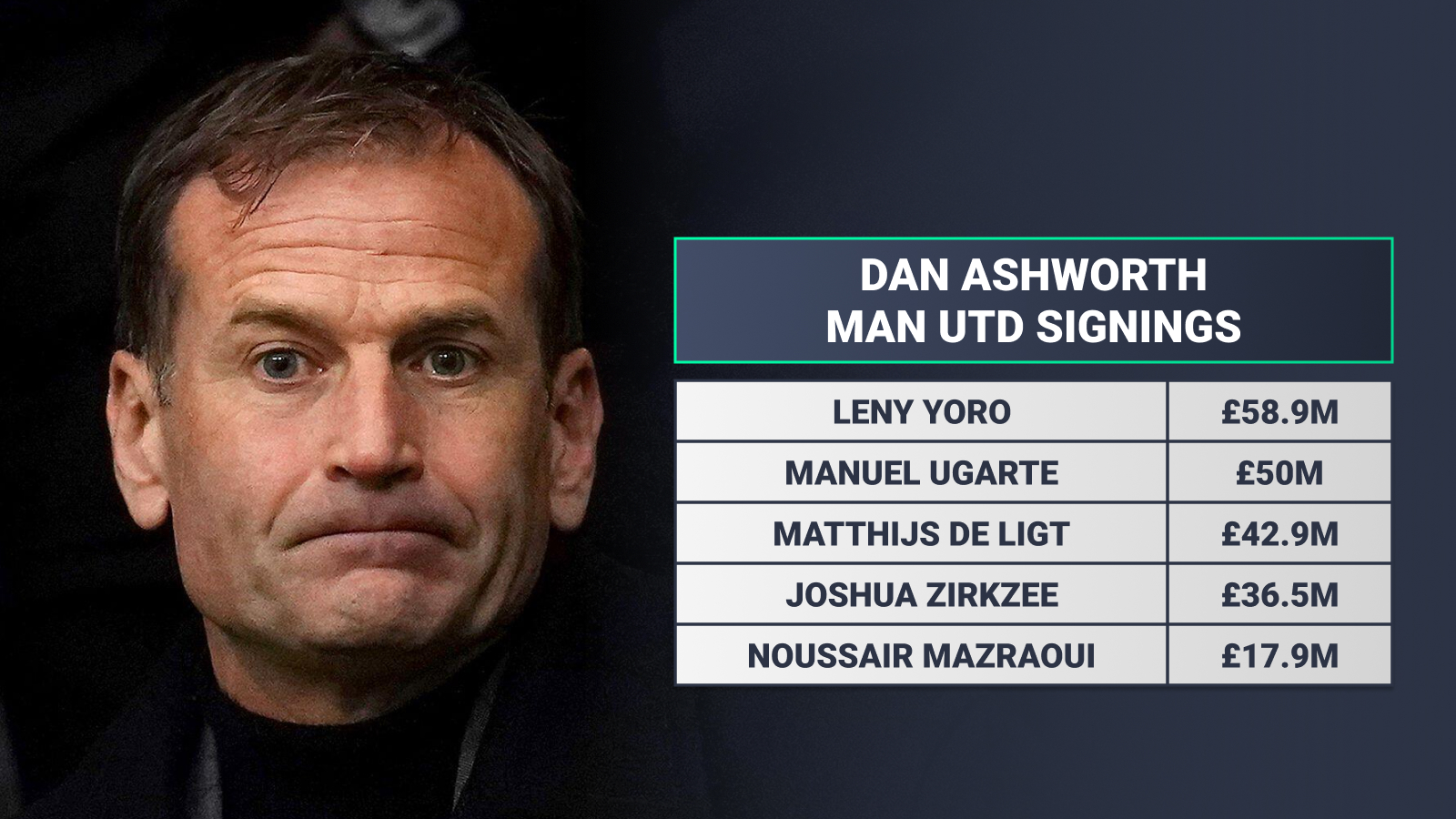 Dan Ashworth signings at Man Utd