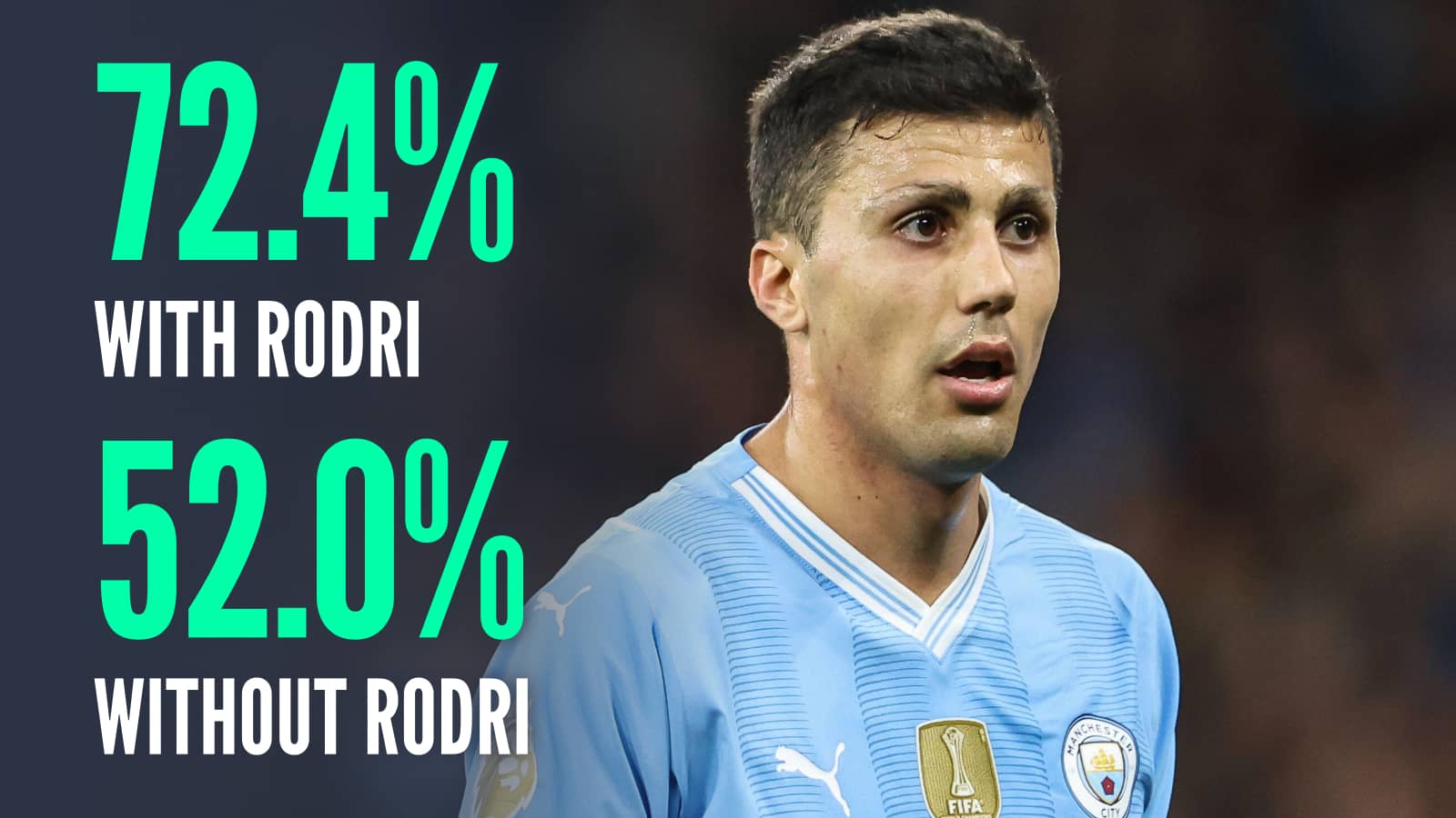 72.4% with Rodri, 52.0% without Rodri