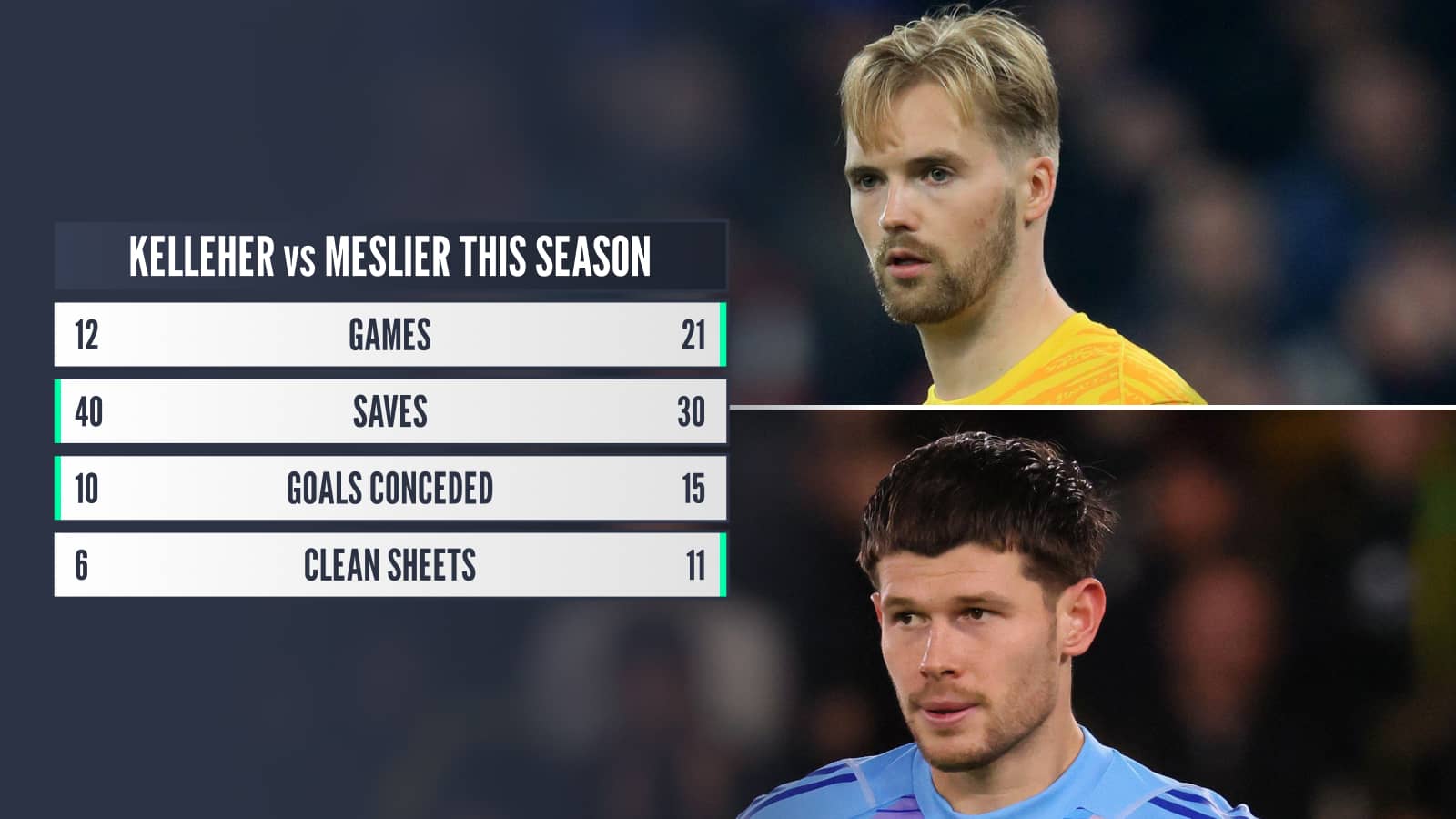 Kelleher v Meslier this season: Games 12 v 21, saves 40 v 30, goals conceded 10 v 15, clean sheets 6 v 11