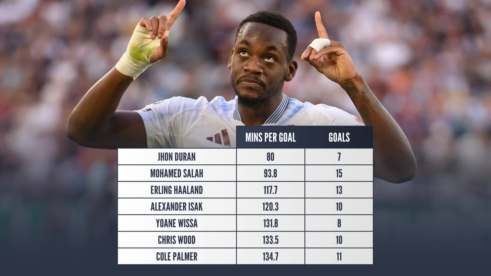 Jhon Duran mins per goal 80 goals 7, Mohamed Salah mins per goal 93.8 Goals 15, Erling Haaland mins per goal 117.7 goals 13, Alexander Isak mins per goal 120.3 goals 10, Yoane Wissa mins per goal 131.8 goals 8, Chris Wood mins per goal 133.5 goals 10, Cole Palmer mins per goal 134.7 goals 11
