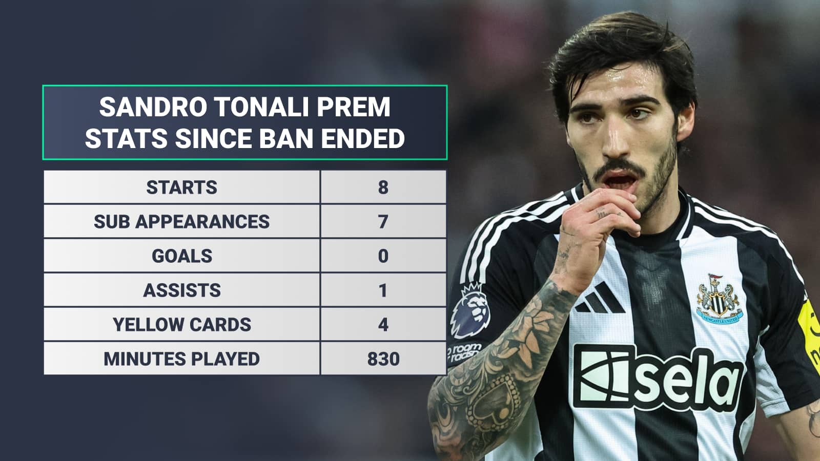Sandro Tonali Prem stats since ban ended: Starts 8 Sub appearances 7 Goals 0 Assists 1 Yellow Cards 4 Minutes played 830