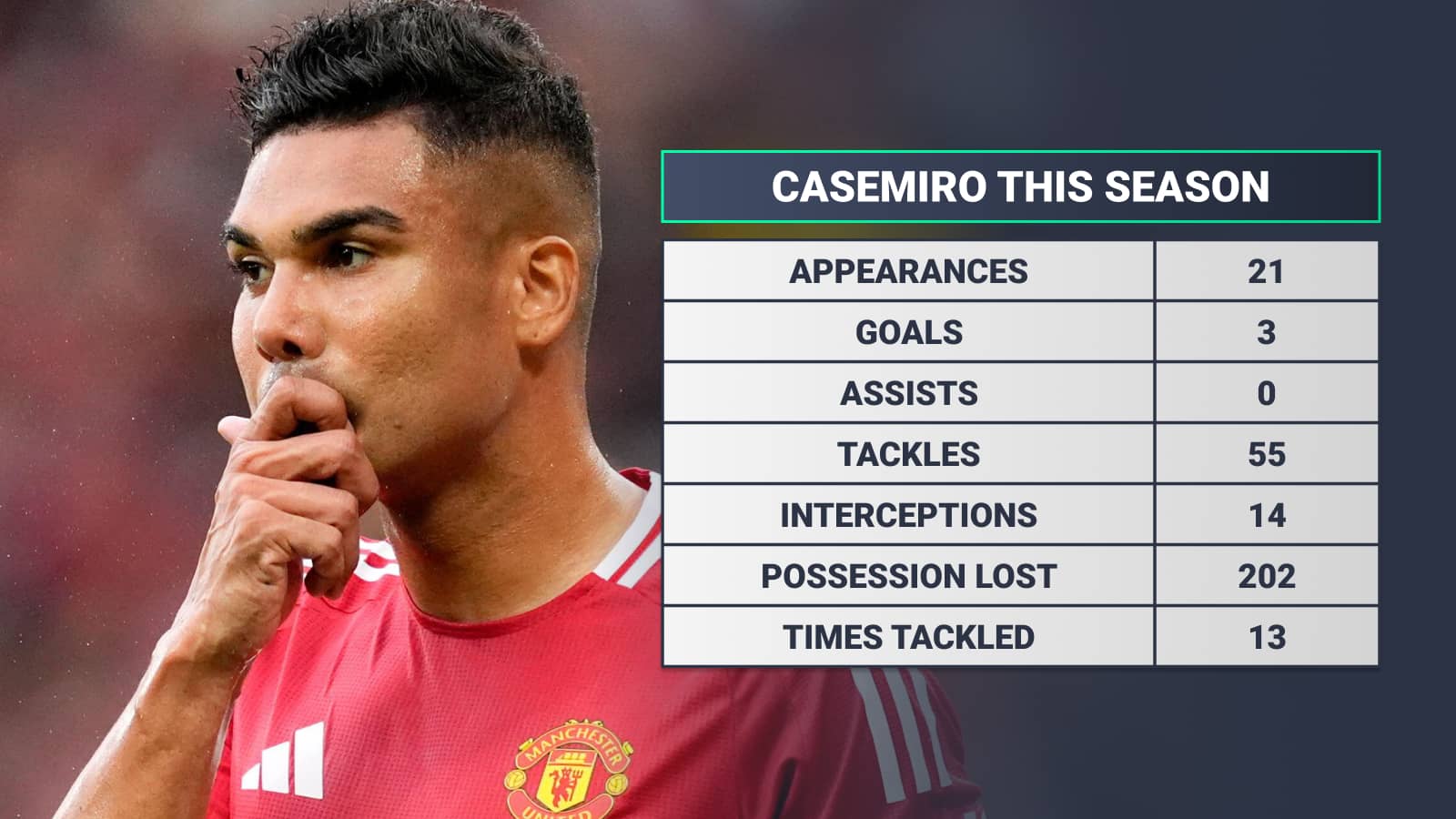 Casemiro this season: Appearances 21 goals 3 assists 0 tackles 55 interceptions 14 possession lost 202 times tackled 13