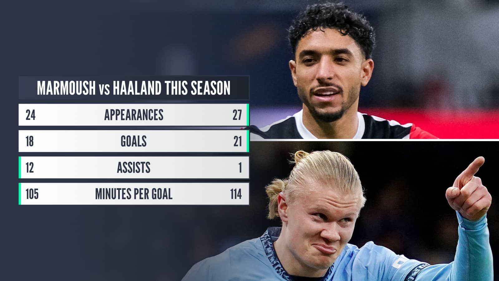 Marmoush v Haaland this season: Appearances 21 v 27, Goals 18 v 21, Assists 12 v 1, Minutes per goal 105 v 114