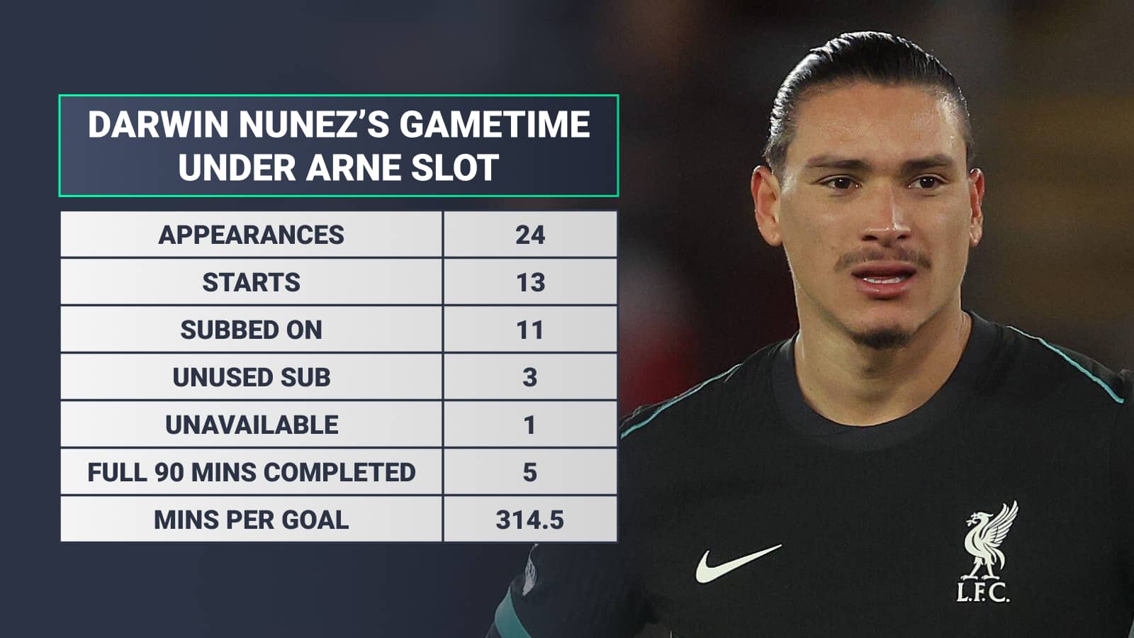Darwin Nunez gametime under Arne Slot: Appearances 24 Starts 13 Subbed on 11 Unused sub 3 Unavailable 1 Full 90 minutes completed 5 Minutes per goal 314.5