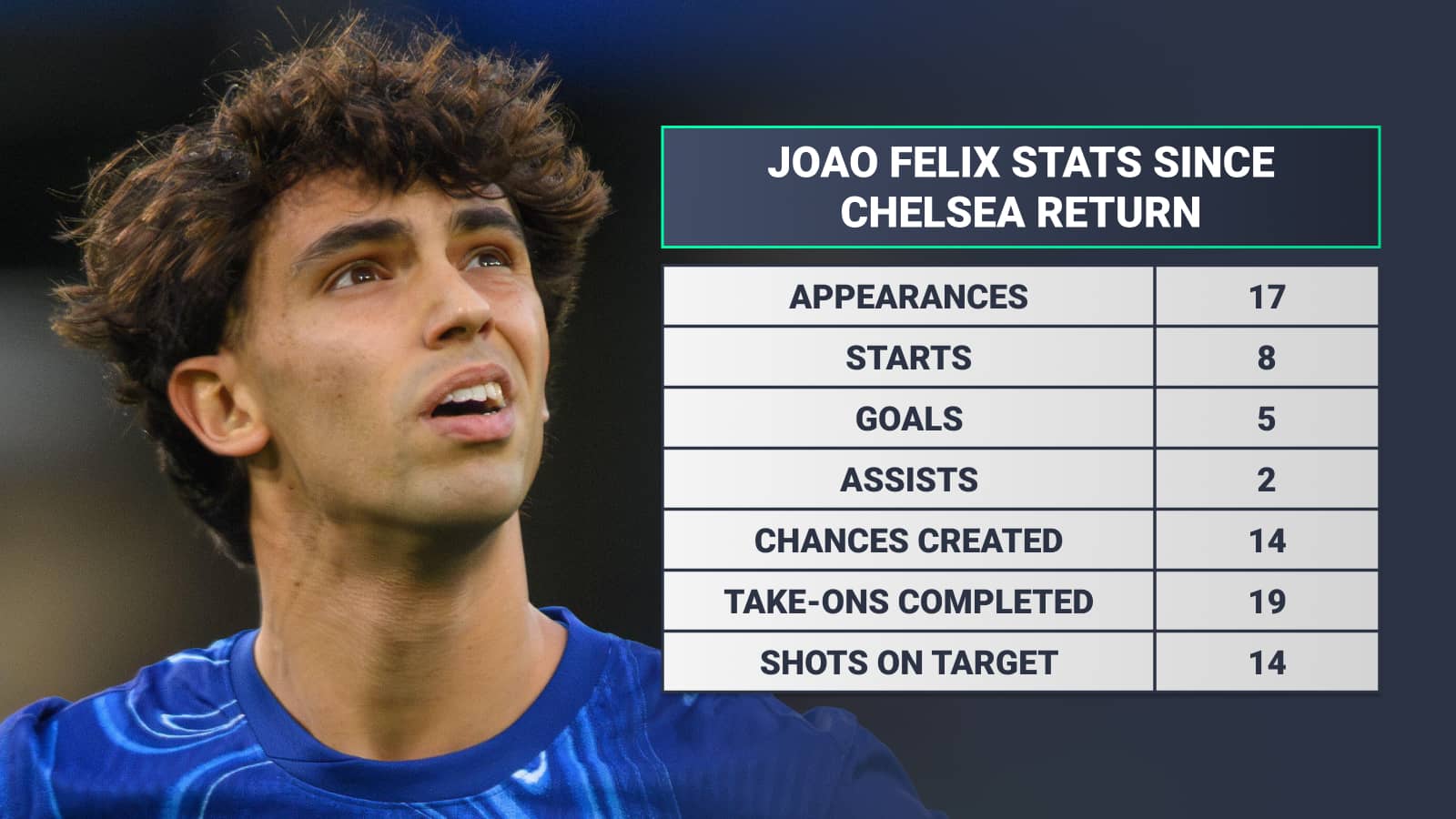 Joao Felix, stats since Chelsea return, Appearances 17 Starts 8 Goals 5 Assists 2 Chances created 14 Take-ons completed 19 Shots on target 14